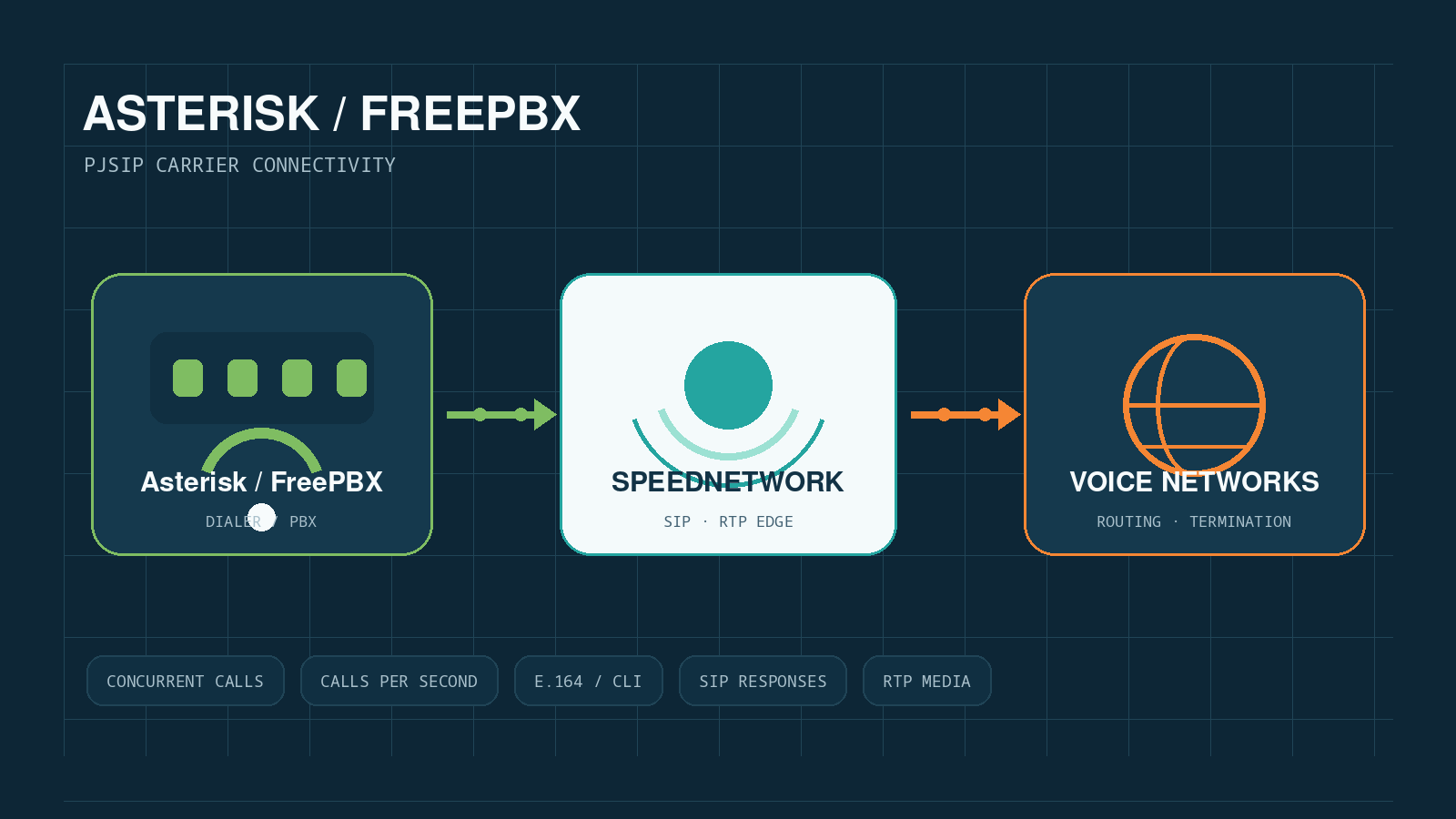 Asterisk SIP Trunk – SpeedNetwork Carrier-Anbindung