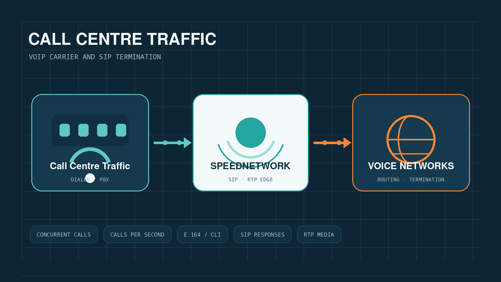VoIP Wholesale Carrier für Callcenter und Dialer