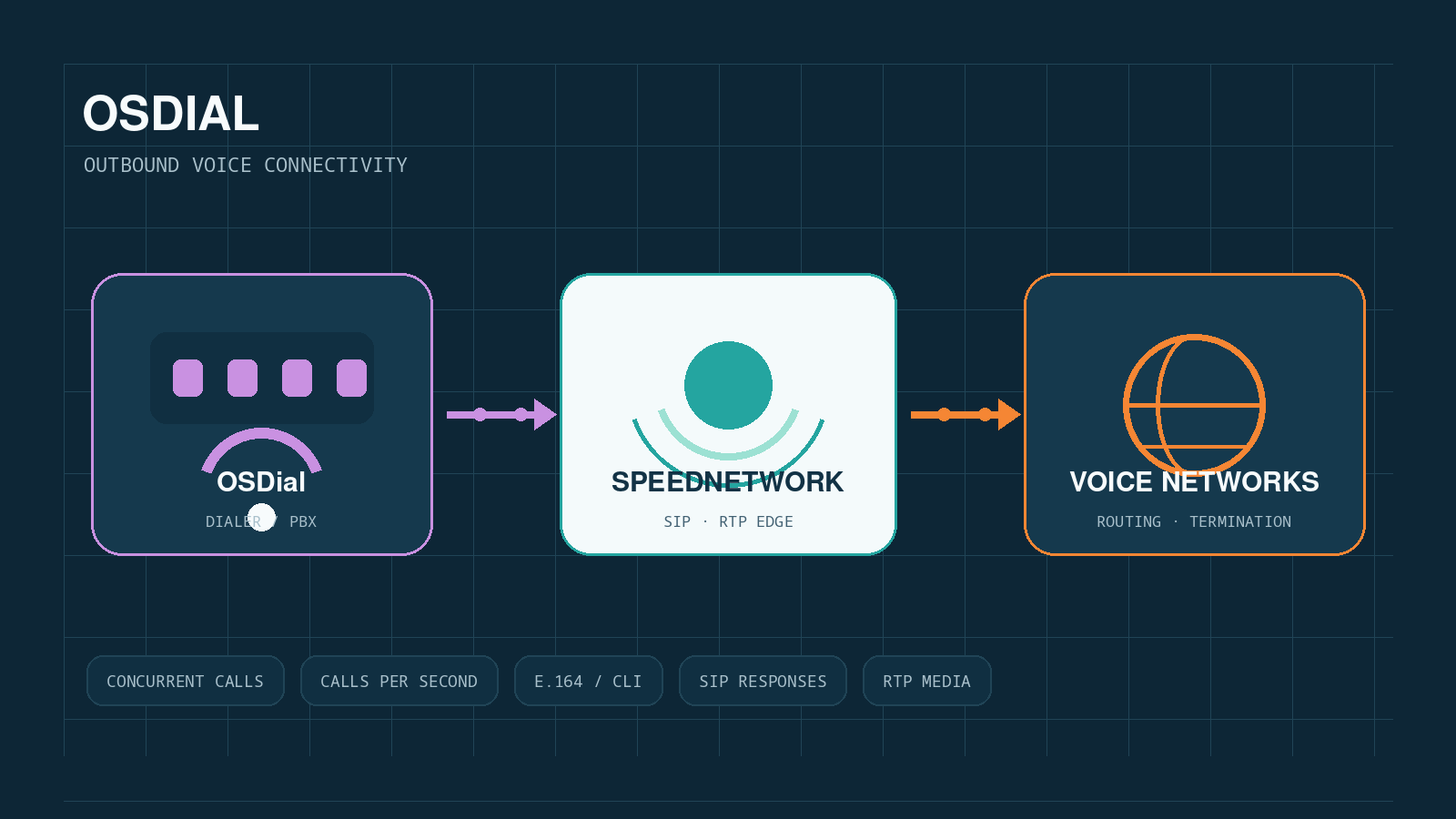 OSDial SIP Trunk – SpeedNetwork Carrier-Anbindung