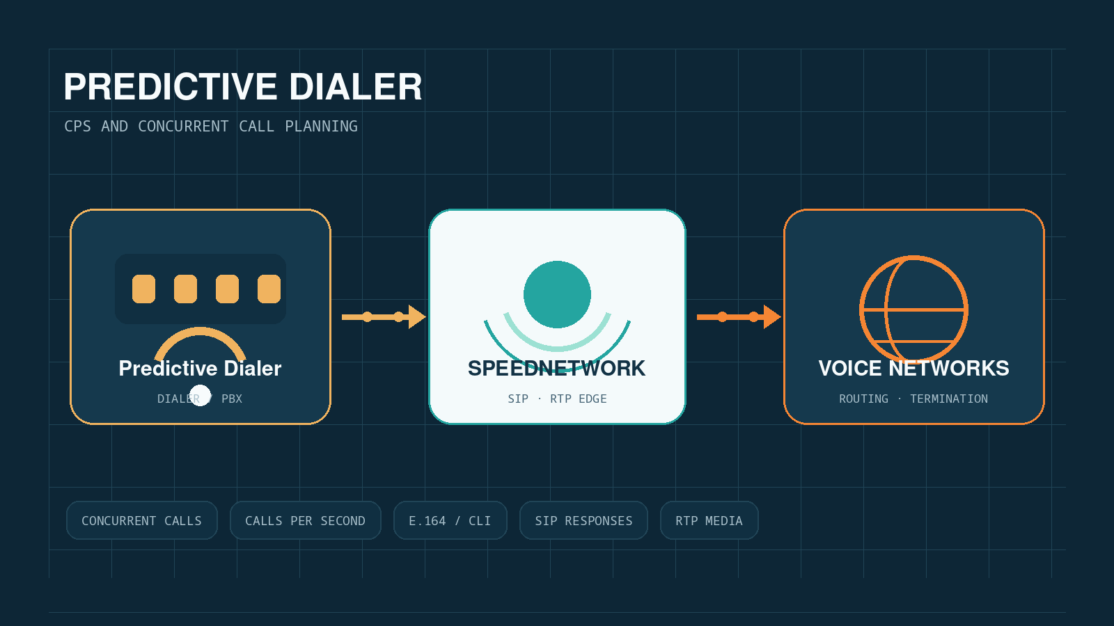Predictive Dialer SIP Trunk – SpeedNetwork Carrier-Anbindung