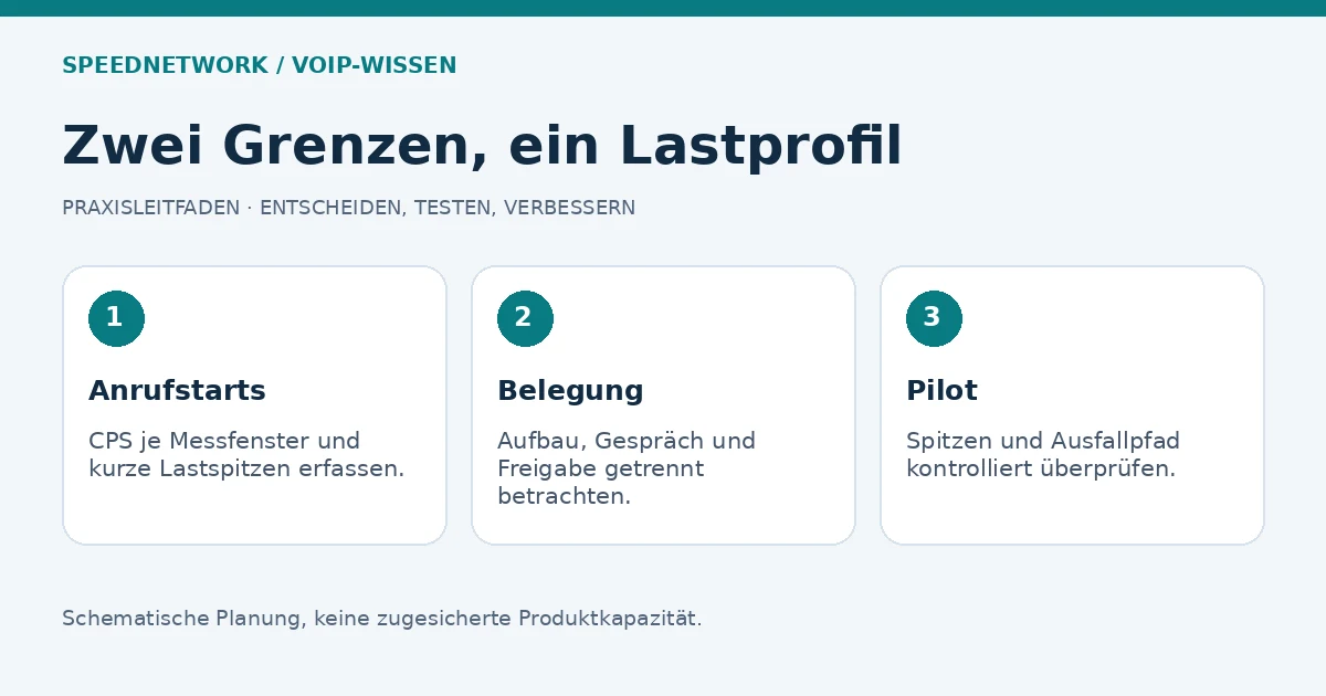 Drei Planungsschritte von CPS über Belegungsdauer zum kontrollierten SIP-Trunk-Pilot