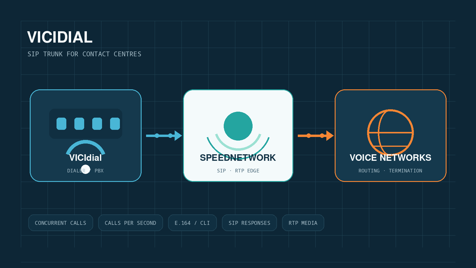 VICIdial SIP Trunk – SpeedNetwork Carrier-Anbindung
