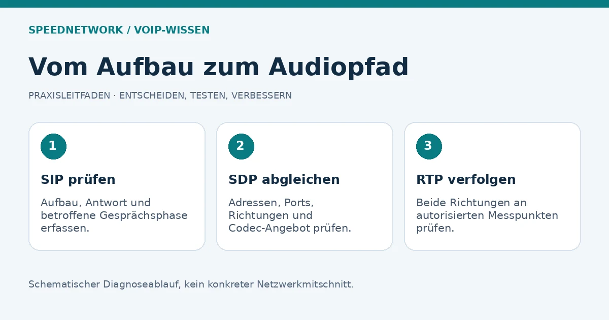 Diagnosekette von SIP-Signalisierung über SDP-Abgleich zur RTP-Prüfung in beiden Richtungen